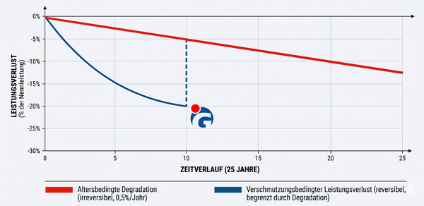 Photovoltaik-Leistungsverluste durch Verschmutzung im Vergleich zu altersbedingter Degradation